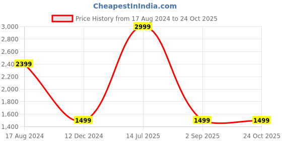myntra.com JADE BLUE Men Mid-Rise Slim Fit Low Distress Light Fade Stretchable Jeans jade blue Price History Graph from 17 Aug 2024 to 23 Oct 2025