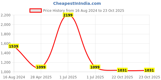 myntra.com JADE BLUE Men Mid-Rise Slim Fit Pure Cotton Trousers jade blue Price History Graph from 16 Aug 2024 to 22 Oct 2025