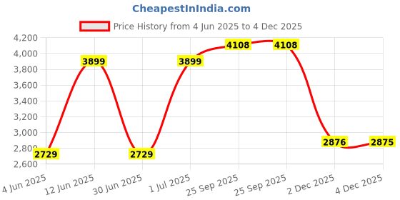 myntra.com JADE BLUE Men Opaque Checked Formal Shirt jade blue Price History Graph from 4 Jun 2025 to 4 Dec 2025