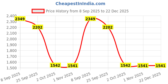 myntra.com JADE BLUE Men Opaque Formal Shirt jade blue Price History Graph from 8 Sep 2025 to 22 Dec 2025