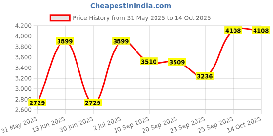 myntra.com JADE BLUE Men Opaque Printed Formal Shirt jade blue Price History Graph from 31 May 2025 to 13 Oct 2025