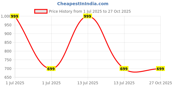 myntra.com JADE BLUE Men Printed Applique Slim Fit T-shirt jade blue Price History Graph from 1 Jul 2025 to 26 Oct 2025