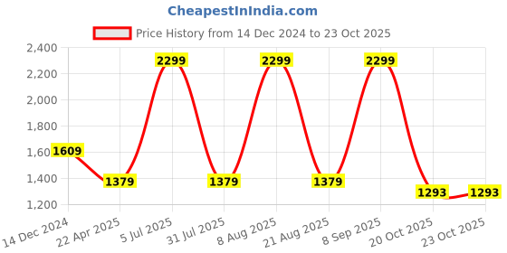myntra.com JADE BLUE Men Pure Cotton Slim Fit Cargo Style Track Pants jade blue Price History Graph from 14 Dec 2024 to 21 Oct 2025