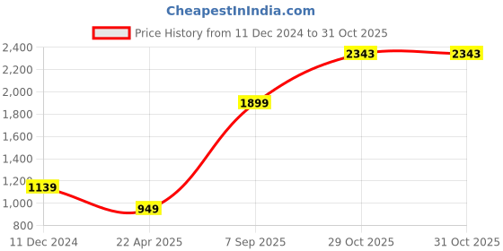 myntra.com JADE BLUE Men Pure Cotton Slim-Fit Track Pant jade blue Price History Graph from 11 Dec 2024 to 31 Oct 2025