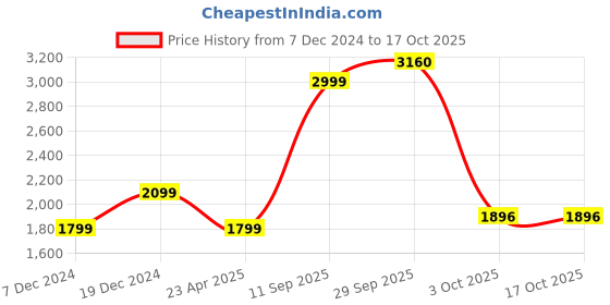 myntra.com JADE BLUE Men Regular Fit Clean Look Coloured Stretchable Cotton Washed Jeans jade blue Price History Graph from 7 Dec 2024 to 16 Oct 2025