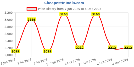 myntra.com JADE BLUE Men Regular Fit Light Fade Non Stretchable Jeans jade blue Price History Graph from 7 Jun 2025 to 4 Dec 2025