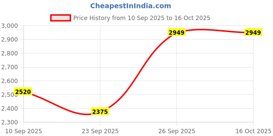 myntra.com JADE BLUE Men Regular Fit Mid-Rise Formal Trousers jade blue Price History Graph from 10 Sep 2025 to 4 Oct 2025