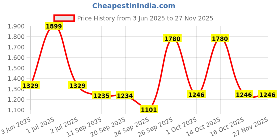 myntra.com JADE BLUE Men Regular Fit Spread Collar Grid Tattersall Checked Cotton Formal Shirt jade blue Price History Graph from 3 Jun 2025 to 25 Nov 2025