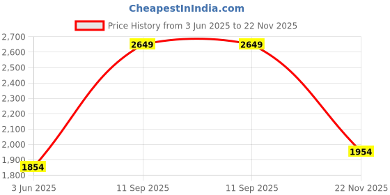 myntra.com JADE BLUE Men Regular Fit Spread Collar Micro Ditsy Printed Cotton Formal Shirt jade blue Price History Graph from 3 Jun 2025 to 22 Nov 2025