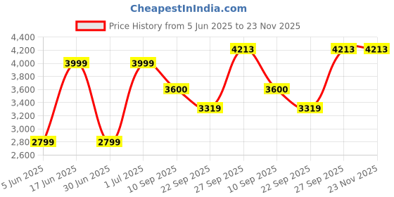 myntra.com JADE BLUE Men Regular Fit Spread Collar Vertical Striped Linen Formal Shirt jade blue Price History Graph from 5 Jun 2025 to 23 Nov 2025