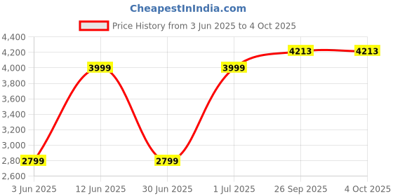 myntra.com JADE BLUE Men Regular Fit Spread Collar Vertical Striped Linen Formal Shirt jade blue Price History Graph from 3 Jun 2025 to 4 Oct 2025