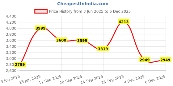 myntra.com JADE BLUE Men Regular Fit Spread Collar Vertical Striped Linen Formal Shirt jade blue Price History Graph from 3 Jun 2025 to 4 Dec 2025