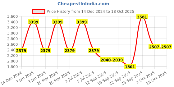 myntra.com JADE BLUE Men Relaxed Fit Heavy Fade Jeans jade blue Price History Graph from 14 Dec 2024 to 15 Oct 2025