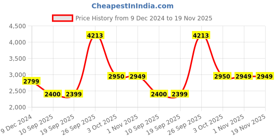myntra.com JADE BLUE Men Relaxed Fit Heavy Fade Jeans jade blue Price History Graph from 9 Dec 2024 to 19 Nov 2025