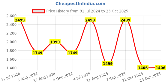myntra.com JADE BLUE Men Slim Fit Checked Formal Trousers jade blue Price History Graph from 31 Jul 2024 to 23 Oct 2025
