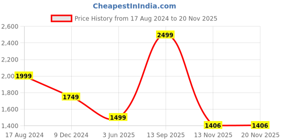 myntra.com JADE BLUE Men Slim Fit Cotton Plain Formal Trousers jade blue Price History Graph from 17 Aug 2024 to 19 Nov 2025