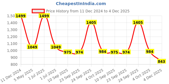 myntra.com JADE BLUE Men Slim Fit Cotton Regular Shorts jade blue Price History Graph from 11 Dec 2024 to 4 Dec 2025