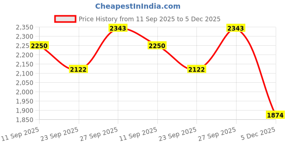 myntra.com JADE BLUE Men Slim Fit Cotton Trousers jade blue Price History Graph from 11 Sep 2025 to 5 Dec 2025
