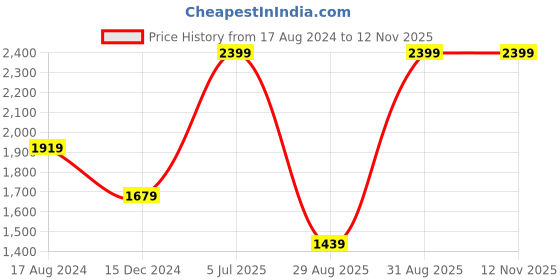 myntra.com JADE BLUE Men Slim Fit Formal Trousers jade blue Price History Graph from 17 Aug 2024 to 10 Nov 2025