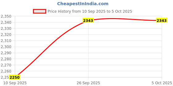 myntra.com JADE BLUE Men Slim Fit Formal Trousers jade blue Price History Graph from 10 Sep 2025 to 4 Oct 2025