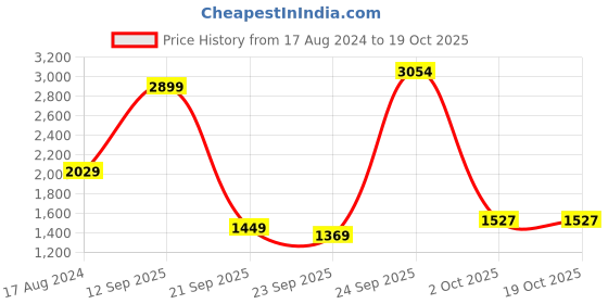 myntra.com JADE BLUE Men Slim Fit Heavy Fade Clean Look Whiskers & Chevrons Cotton Jeans jade blue Price History Graph from 17 Aug 2024 to 18 Oct 2025