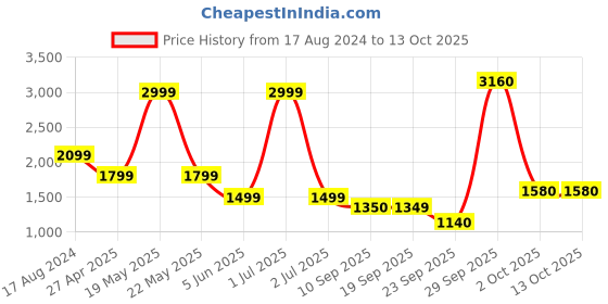 myntra.com JADE BLUE Men Slim Fit Heavy Fade Mildly Distressed Whiskers & Chevrons Cotton Jeans jade blue Price History Graph from 17 Aug 2024 to 12 Oct 2025
