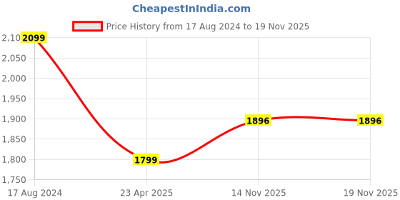 myntra.com JADE BLUE Men Slim Fit Heavy Fade Stretchable Jeans jade blue Price History Graph from 17 Aug 2024 to 19 Nov 2025
