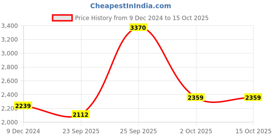 myntra.com JADE BLUE Men Slim Fit Light Fade Jeans jade blue Price History Graph from 9 Dec 2024 to 14 Oct 2025