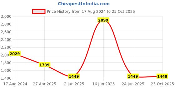 myntra.com JADE BLUE Men Slim Fit Low Distress Heavy Fade Stretchable Jeans jade blue Price History Graph from 17 Aug 2024 to 24 Oct 2025
