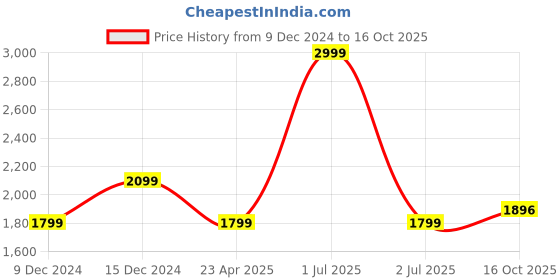 myntra.com JADE BLUE Men Slim Fit Low Distress Light Fade Stretchable Denim Jeans jade blue Price History Graph from 9 Dec 2024 to 16 Oct 2025