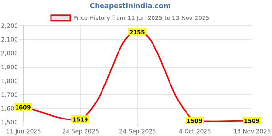 myntra.com JADE BLUE Men Slim Fit Mid-Rise Flat-Front Regular Trousers jade blue Price History Graph from 11 Jun 2025 to 12 Nov 2025