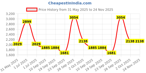 myntra.com JADE BLUE Men Slim Fit Mid-Rise Formal Trouser jade blue Price History Graph from 31 May 2025 to 23 Nov 2025