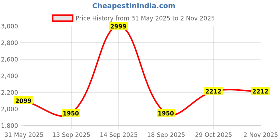 myntra.com JADE BLUE Men Slim Fit Mid-Rise Light Fade Jeans jade blue Price History Graph from 31 May 2025 to 1 Nov 2025
