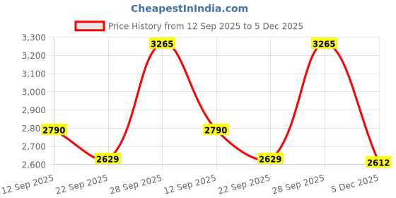 myntra.com JADE BLUE Men Slim Fit Mid-Rise Light Fade Jeans jade blue Price History Graph from 12 Sep 2025 to 5 Dec 2025