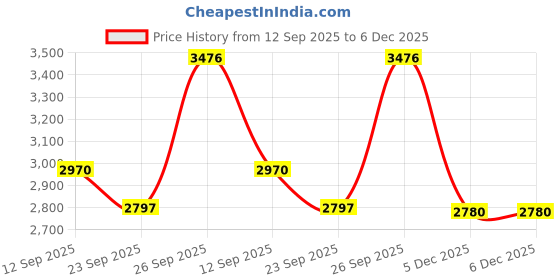 myntra.com JADE BLUE Men Slim Fit Mid-Rise No Fade Jeans jade blue Price History Graph from 12 Sep 2025 to 5 Dec 2025