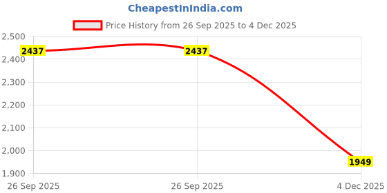 myntra.com JADE BLUE Men Slim Fit Mid-Rise Trousers jade blue Price History Graph from 26 Sep 2025 to 4 Dec 2025