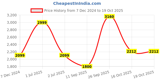 myntra.com JADE BLUE Men Slim Fit Mildly Distressed Light Fade Mid-Rise Jeans jade blue Price History Graph from 7 Dec 2024 to 18 Oct 2025