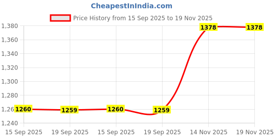 myntra.com JADE BLUE Men Slim Fit Opaque Casual Shirt jade blue Price History Graph from 15 Sep 2025 to 18 Nov 2025