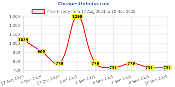 myntra.com JADE BLUE Men Slim Fit Pure Cotton Lounge Pants jade blue Price History Graph from 17 Aug 2024 to 9 Nov 2025