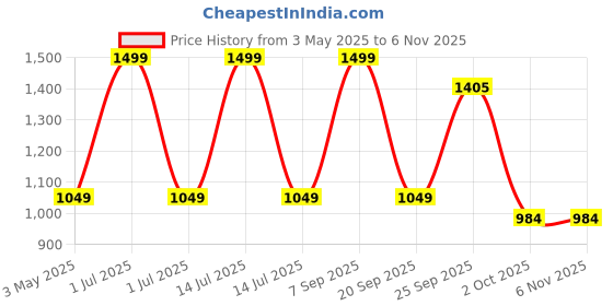 myntra.com JADE BLUE Men Slim Fit Shorts jade blue Price History Graph from 3 May 2025 to 6 Nov 2025