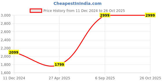 myntra.com JADE BLUE Men Slim Fit Stretchable Jeans jade blue Price History Graph from 11 Dec 2024 to 26 Oct 2025