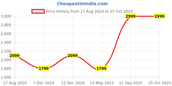 myntra.com JADE BLUE Men Slim Fit Stretchable Jeans jade blue Price History Graph from 17 Aug 2024 to 25 Oct 2025
