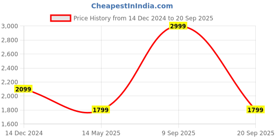 myntra.com JADE BLUE Men Slim Fit Stretchable Jeans jade blue Price History Graph from 14 Dec 2024 to 20 Sep 2025