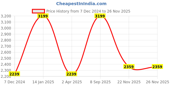 myntra.com JADE BLUE Men Slim Fit Stretchable Jeans jade blue Price History Graph from 7 Dec 2024 to 24 Nov 2025