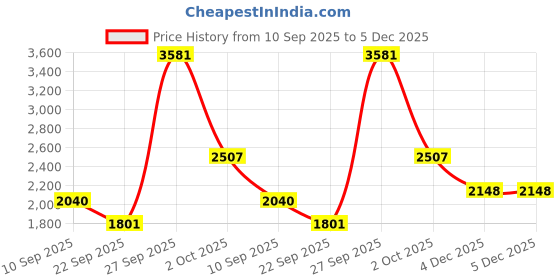 myntra.com JADE BLUE Men Slim Fit Stretchable Jeans jade blue Price History Graph from 10 Sep 2025 to 4 Dec 2025