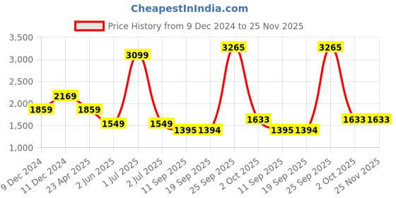myntra.com JADE BLUE Men Slim Fit Trousers jade blue Price History Graph from 9 Dec 2024 to 24 Nov 2025