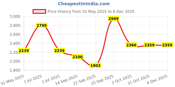 myntra.com JADE BLUE Men Slim Fit Trousers jade blue Price History Graph from 31 May 2025 to 5 Dec 2025