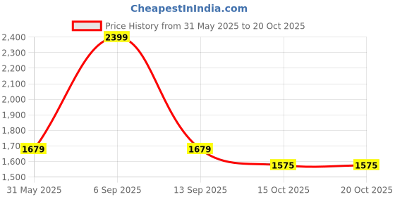 myntra.com JADE BLUE Men Slim Fit Trousers jade blue Price History Graph from 31 May 2025 to 20 Oct 2025