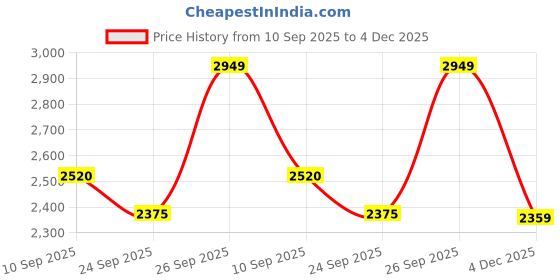 myntra.com JADE BLUE Men Slim Fit Trousers jade blue Price History Graph from 10 Sep 2025 to 4 Dec 2025