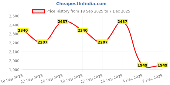 myntra.com JADE BLUE Men Solid Slim Fit Casual Trousers jade blue Price History Graph from 18 Sep 2025 to 6 Dec 2025